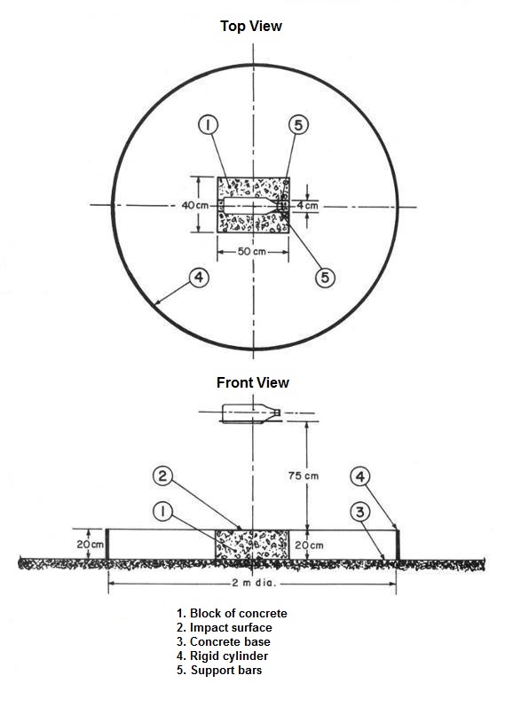 The test apparatus consists of a rigid cylinder, with an inside diameter of 2 m and a height of 20 cm, placed vertically on a flat and horizontal concrete base. Inside this cylinder is a block of concrete that is 50 cm long, 40 cm wide and 20 cm high. Two horizontal support bars are positioned 75 cm above the block and 4 cm apart, supporting a container that is dropped during the test.